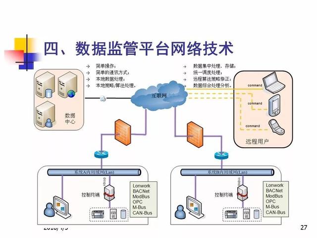 智慧供熱量化管理系統(tǒng)能效提升控制策略與網絡技術應用