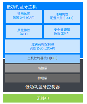 藍牙技術如何在無線基礎上實現可靠通信