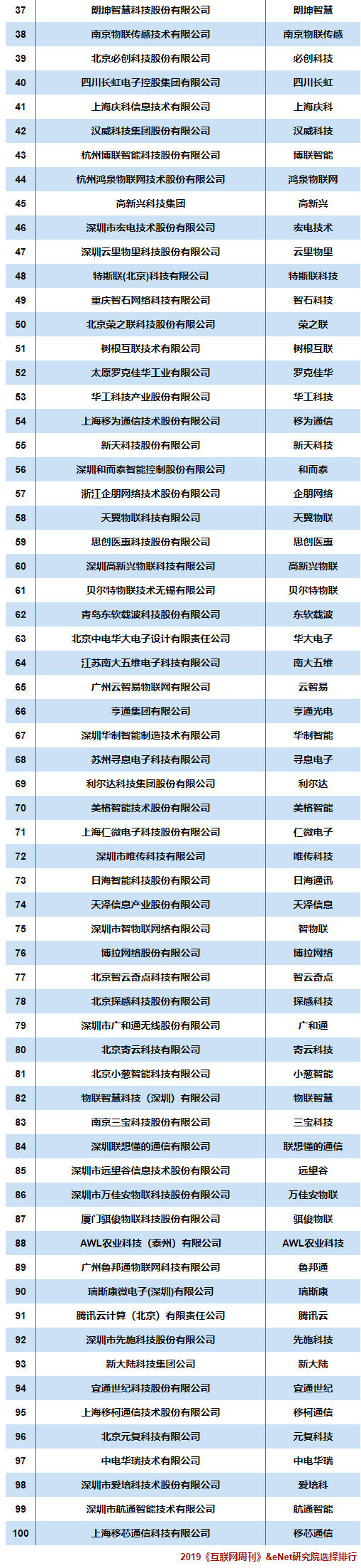 MG不朽情緣物里榮列“2019中國物聯網企業100強”第47名