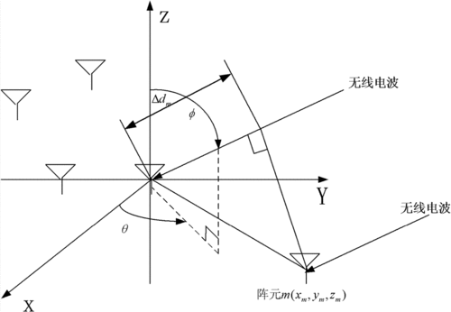 藍(lán)牙AOA定位到達(dá)角算法原理