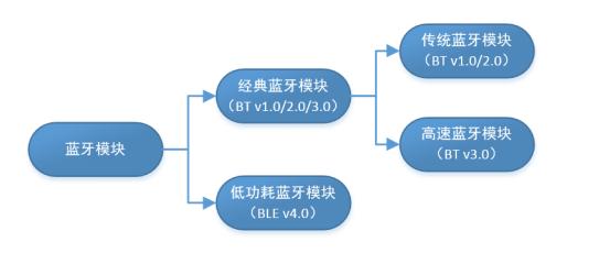 低功耗藍(lán)牙協(xié)議棧框架和協(xié)議層的講解