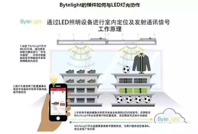 各種室內(nèi)定位解決方案匯總