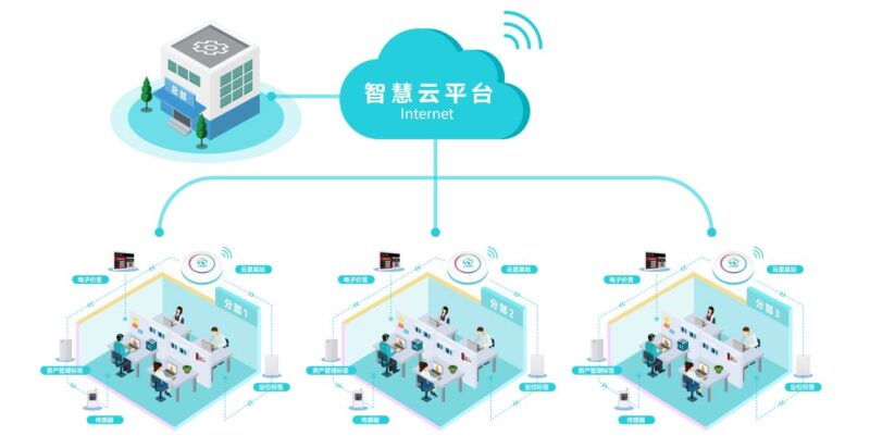 藍牙信標的人員定位系統介紹 MG不朽情緣物里